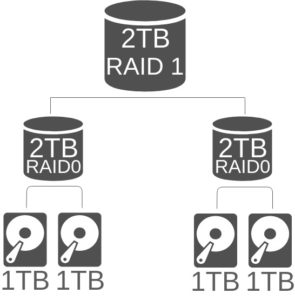 raids-RAID 0+1