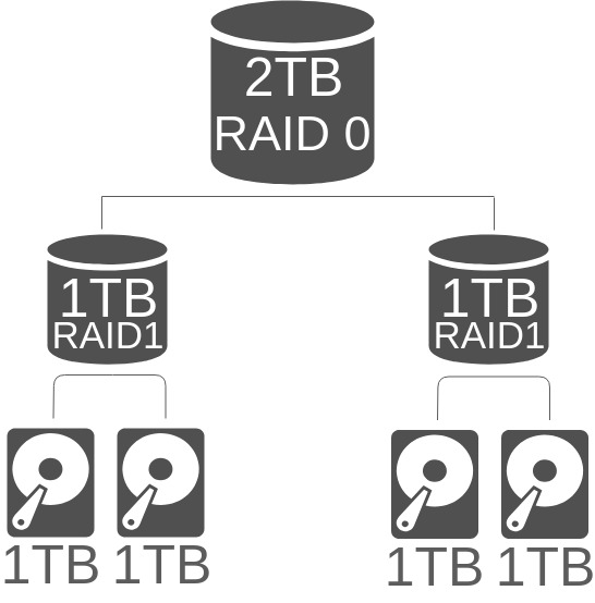 Mdadm raid 10 как узнать какие диски в зеркале